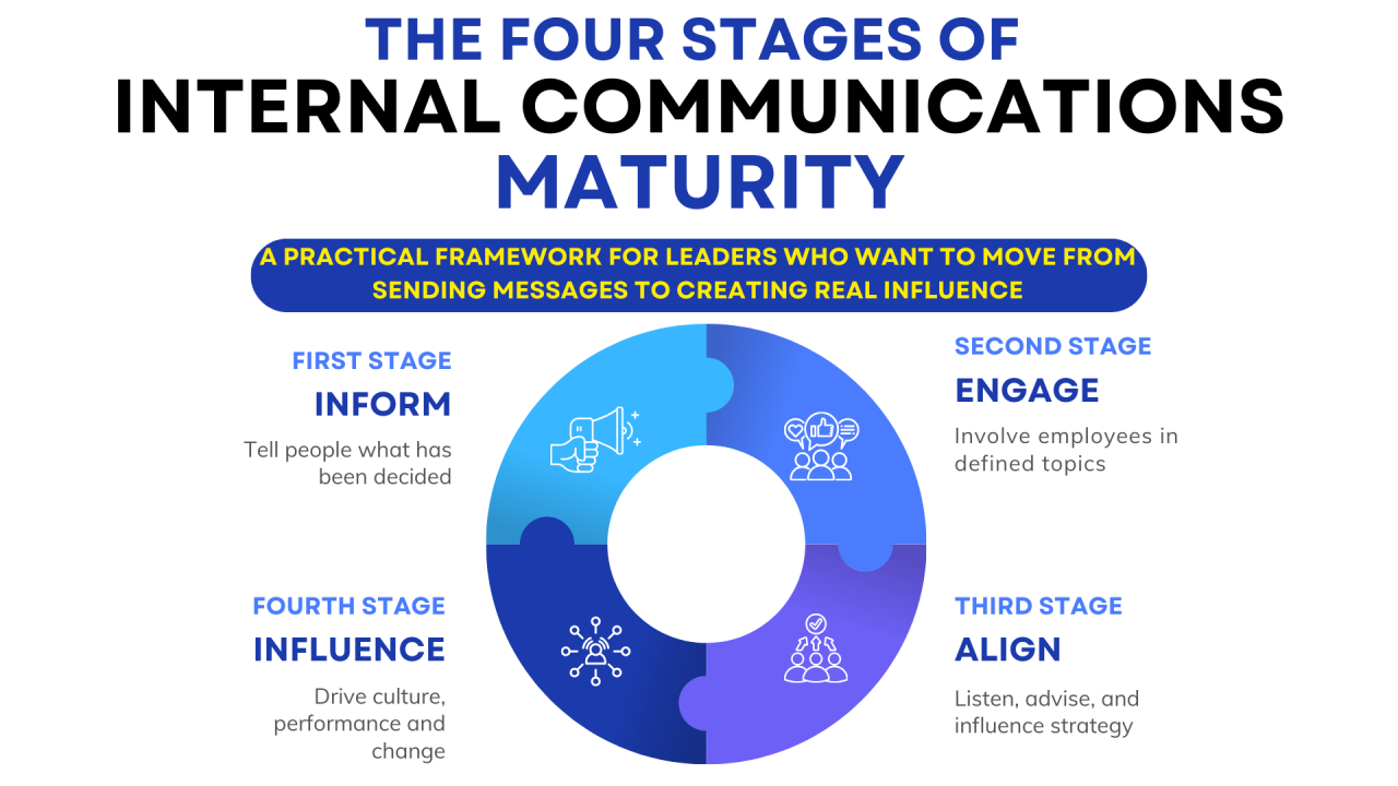 The Four Stages of Internal Communications Maturity | Internal Communications Maturity Model Series | Articles 1 to 6